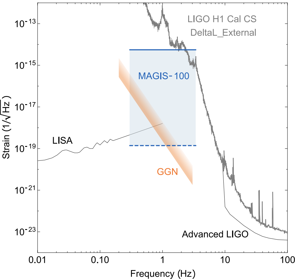 MAGIS gravitational wave sensitivity